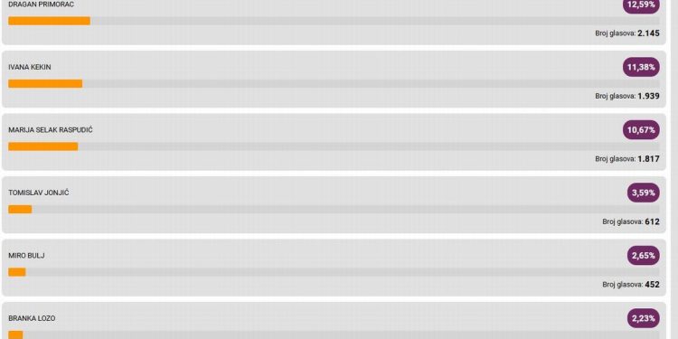 Zoranu Milanoviću 54,71 posto glasova u Samoboru, Draganu Primorcu 12,59