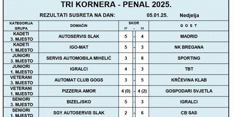 Caffe bar SAS osvojio “Tri kornera, penal”