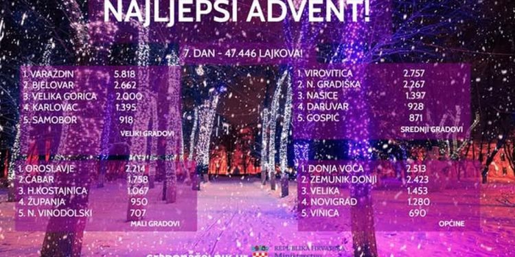 “Advent u Samoboru” 2. u Hrvatskoj po izboru žirija i 5. po glasovima facebook publike!